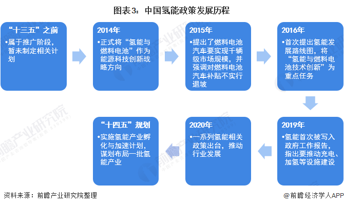 2021年中国氢能源行业政策发展汇总国家加速推动氢能产业发展