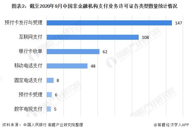 图表2：截至2020年9月中国非金融机构支付业务许可证各类型数量统计情况