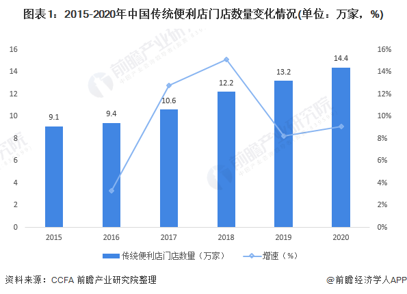 图表1：2015-2020年中国传统便利店门店数量变化情况(单位：万家，%)