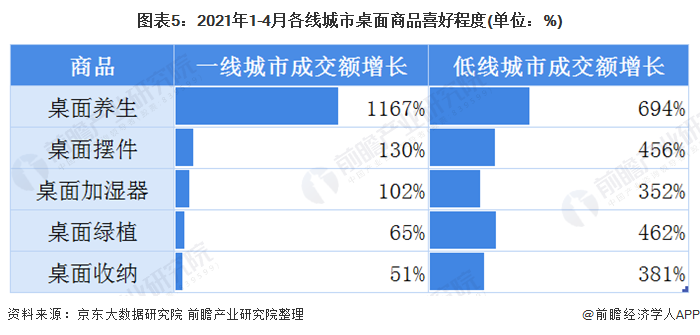 图表5：2021年1-4月各线城市桌面商品喜好程度