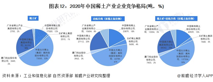 图表12：2020年中国稀土产业企业竞争格局(吨，%)