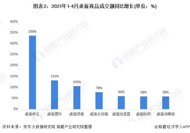 图表2：2021年1-4月桌面商品成交额同比增长