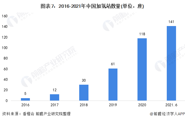 图表7：2016-2021年中国加氢站数量(单位：座)