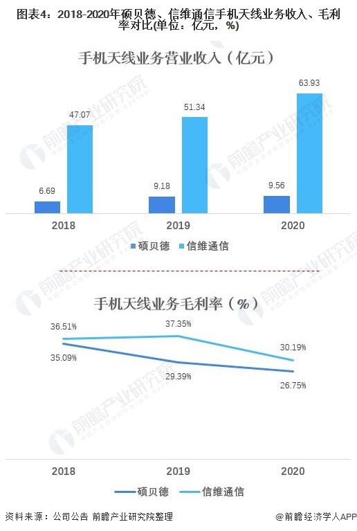 图表4：2018-2020年硕贝德、信维通信手机天线业务收入、毛利率对比(单位：亿元，%)