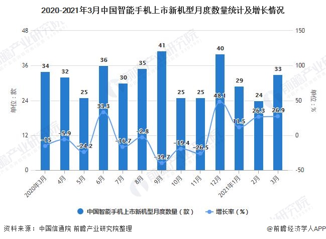 2020-2021年3月中国智能手机上市新机型月度数量统计及增长情况
