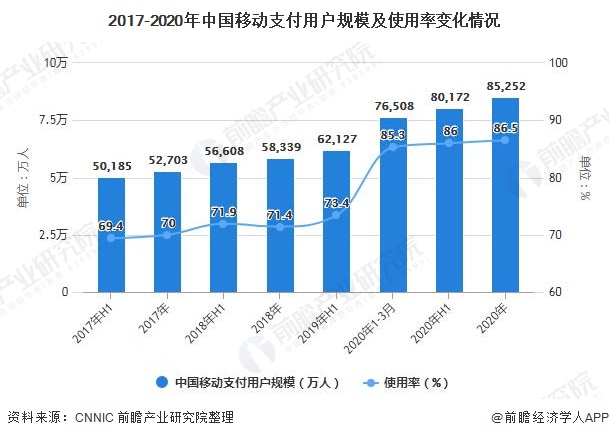 2017-2020年中国移动支付用户规模及使用率变化情况