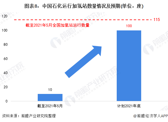 图表8：中国石化运行加氢站数量情况及预期(单位：座)