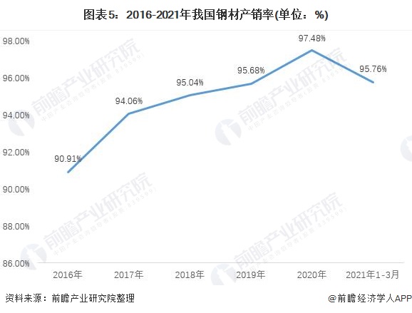 图表5：2016-2021年我国钢材产销率(单位：%)