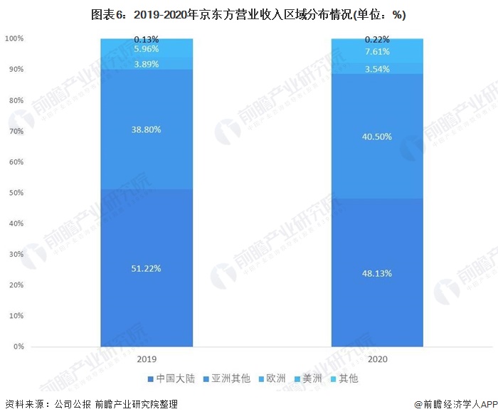 图表6：2019-2020年京东方营业收入区域分布情况(单位：%)