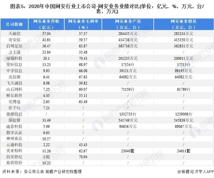 图表5：2020年中国网安行业上市公司-网安业务业绩对比(单位：亿元，%，万元，台/套，万元)