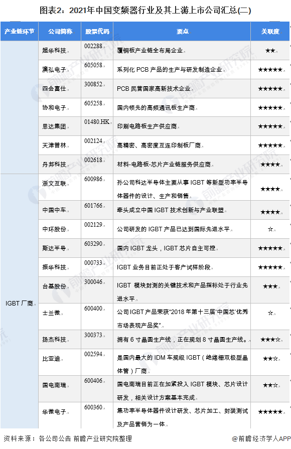 图表2：2021年中国变频器行业及其上游上市公司汇总(二)