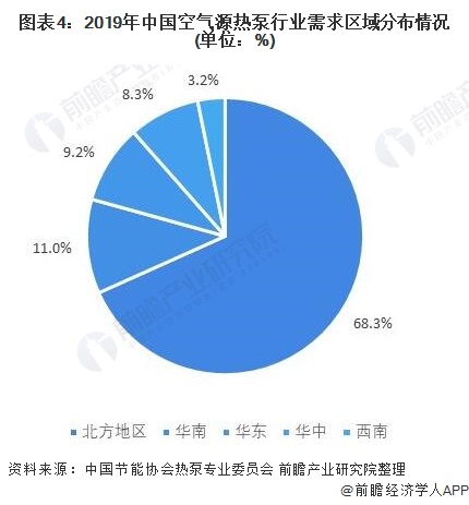 图表4：2019年中国空气源热泵行业需求区域分布情况(单位：%)