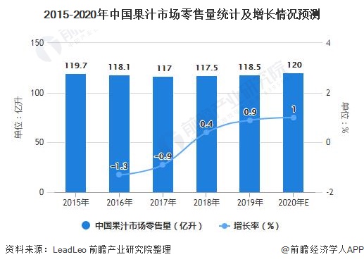 2015-2020年中国果汁市场零售量统计及增长情况预测