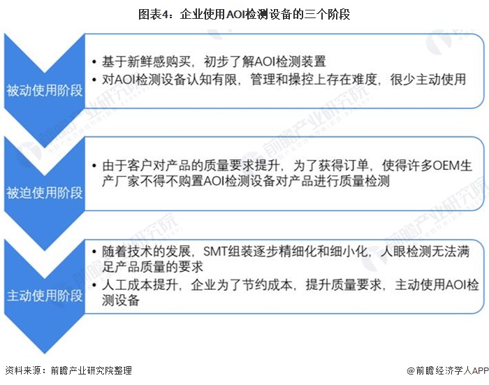 图表4：企业使用AOI检测设备的三个阶段