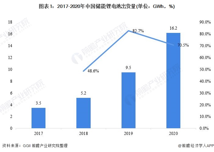 图表1：2017-2020年中国储能锂电池出货量(单位：GWh，%)
