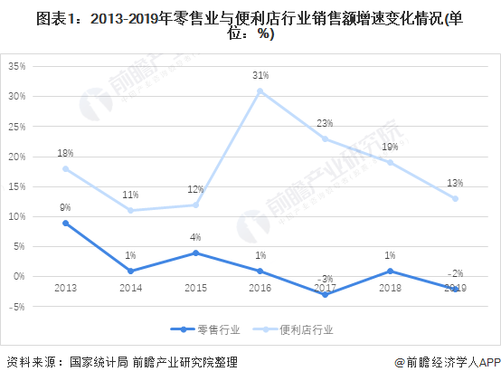 圖表1：2013-2019年零售業與便利店行業銷售額增速變化情況(單位：%)
