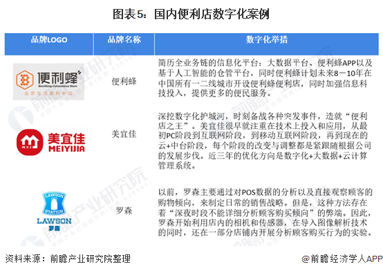 圖表5：國內便利店數字化案例