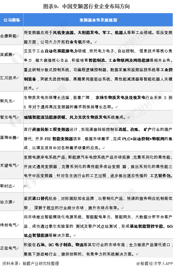 图表9：中国变频器行业企业布局方向