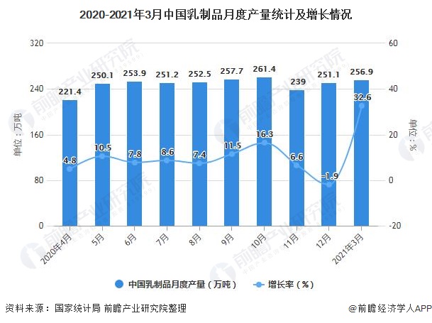 2020-2021年3月中国乳制品月度产量统计及增长情况