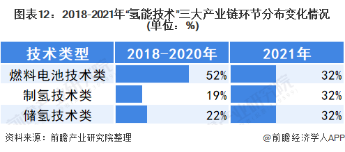 图表12：2018-2021年“氢能技术”三大产业链环节分布变化情况(单位：%)