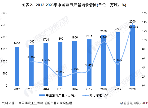 图表2：2012-2020年中国氢气产量增长情况(单位：万吨，%)