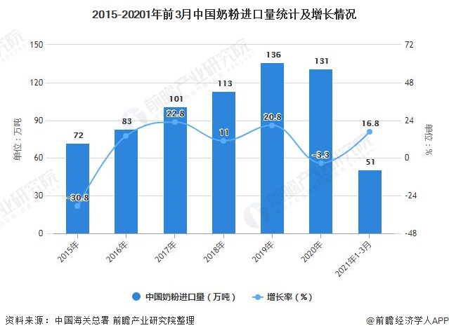2015-20201年前3月中国奶粉进口量统计及增长情况