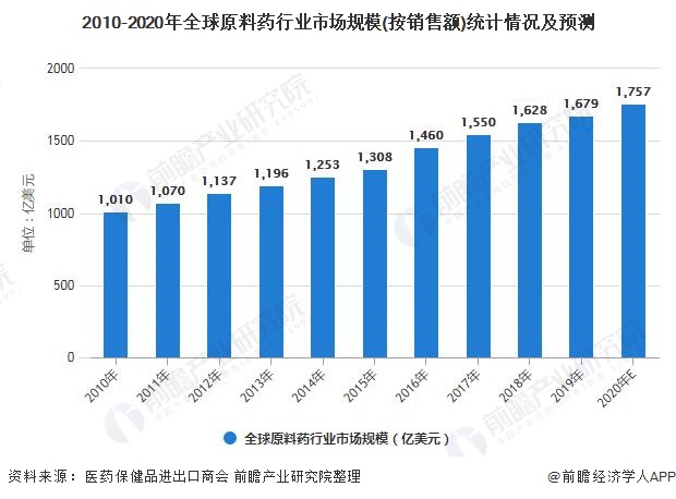 2010-2020年全球原料药行业市场规模(按销售额)统计情况及预测