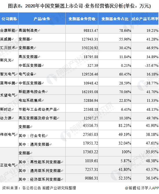 图表8：2020年中国变频器上市公司-业务经营情况分析(单位：万元)