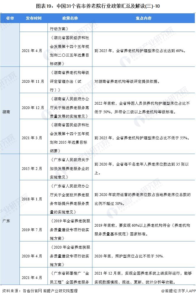 图表19：中国31个省市养老院行业政策汇总及解读(三)-10