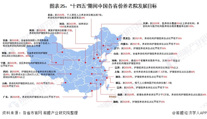 图表25：“十四五”期间中国各省份养老院发展目标