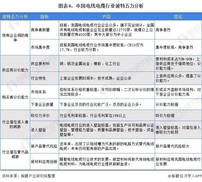 图表4：中国电线电缆行业波特五力分析