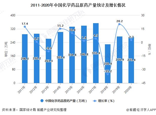 2011-2020年中国化学药品原药产量统计及增长情况