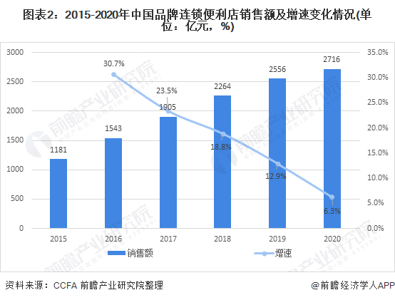 圖表2：2015-2020年中國品牌連鎖便利店銷售額及增速變化情況(單位：億元，%)