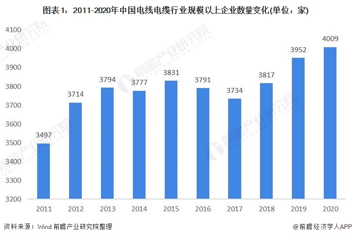 图表1：2011-2020年中国电线电缆行业规模以上企业数量变化(单位：家)