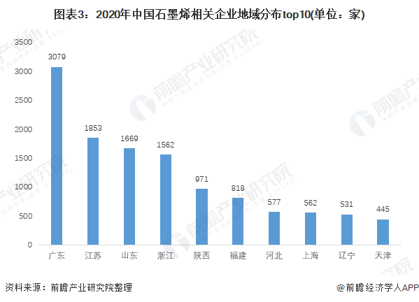 图表3：2020年中国石墨烯相关企业地域分布top10(单位：家)