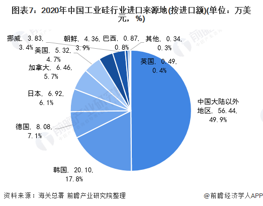 图表7：2020年中国工业硅行业进口来源地(按进口额)(单位：万美元，%)