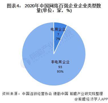 图表4： 2020年中国网络百强企业企业类型数量(单位：家，%)