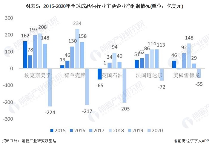 2021年全球成品油市場供需現(xiàn)狀、競爭格局及發(fā)展前景分析 未來亞太地區(qū)增長勢頭強勁