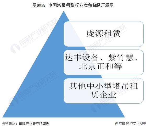 图表2：中国塔吊租赁行业竞争梯队示意图