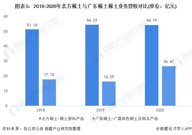 图表5：2018-2020年北方稀土与广东稀土稀土业务营收对比(单位：亿元)