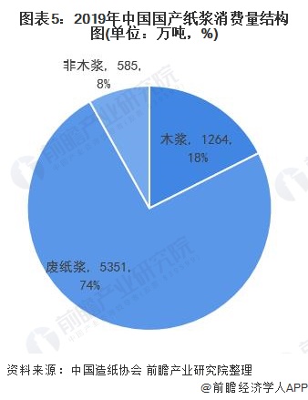 图表5：2019年中国国产纸浆消费量结构图(单位：万吨，%)