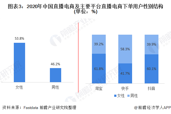 图表3：2020年中国直播电商及主要平台直播电商下单用户性别结构(单位：%)