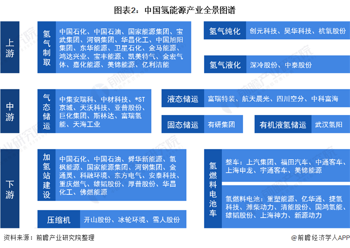图表2：中国氢能源产业全景图谱