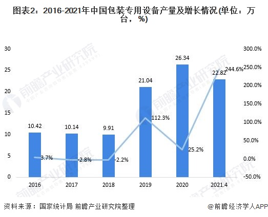 图表2：2016-2021年中国包装专用设备产量及增长情况(单位：万台，%)