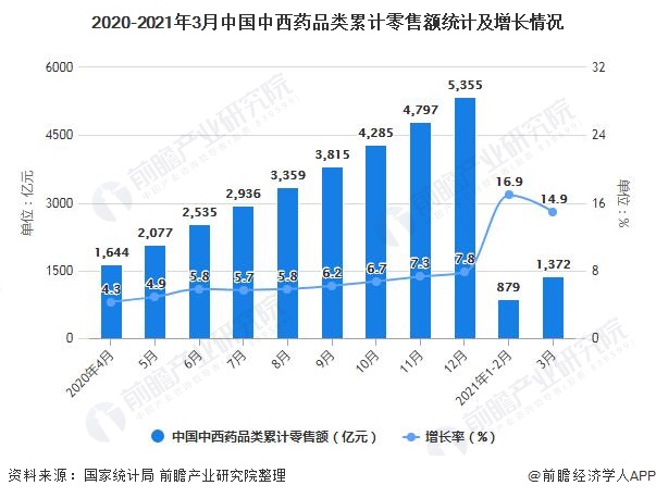 2020-2021年3月中国中西药品类累计零售额统计及增长情况