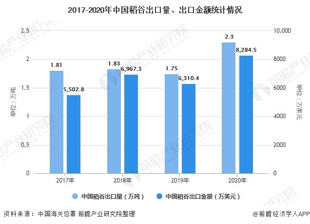 2017-2020年中国稻谷出口量、出口金额统计情况