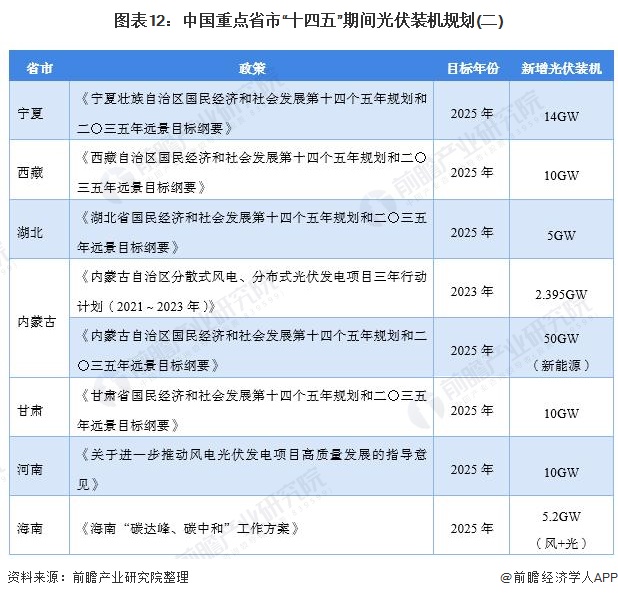 图表12：中国重点省市“十四五”期间光伏装机规划(二)