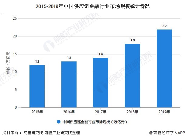 2015-2019年中国供应链金融行业市场规模统计情况