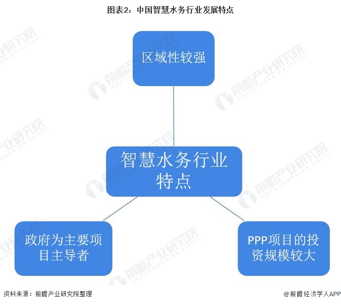 图表2：中国智慧水务行业发展特点