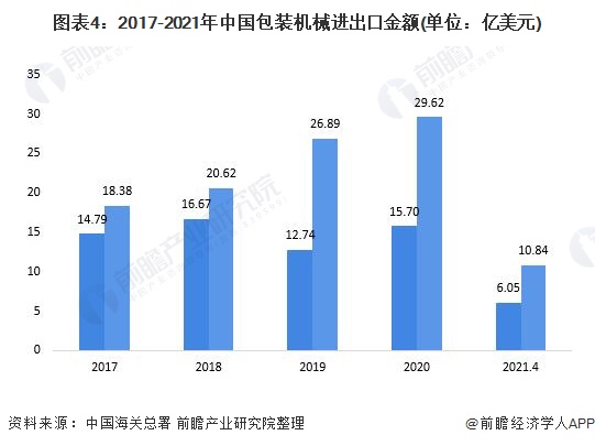 图表4：2017-2021年中国包装机械进出口金额(单位：亿美元)